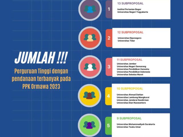 UNTIDAR Raih Peringkat 2 Nasional, PTN Dengan Pendanaan PPK Ormawa Terbanyak Tahun 2023